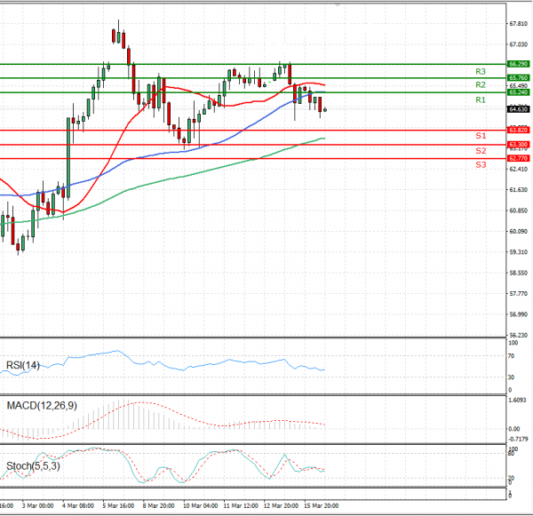 Crude Oil Analysis Technical analysis 16/03/2021